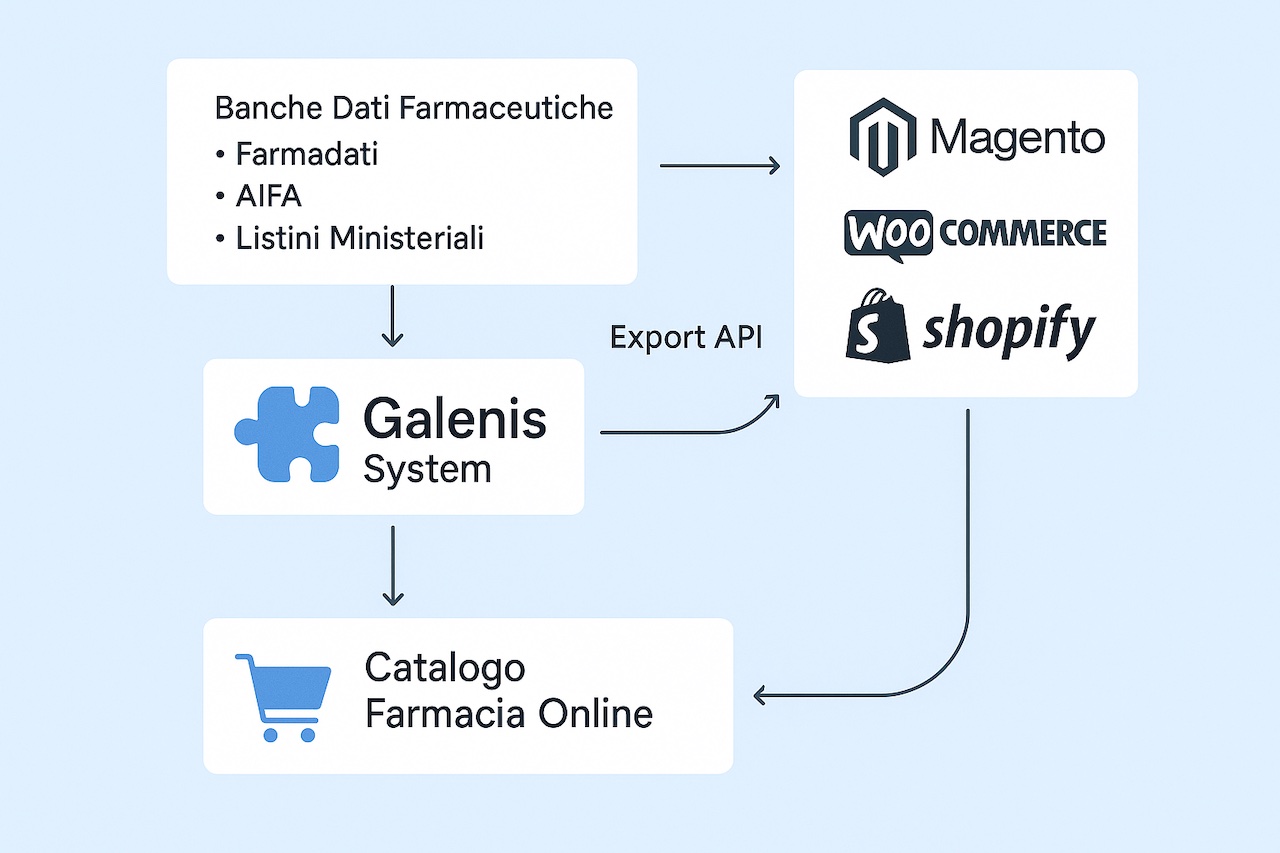 galenis-importazione-dati-ministeriali