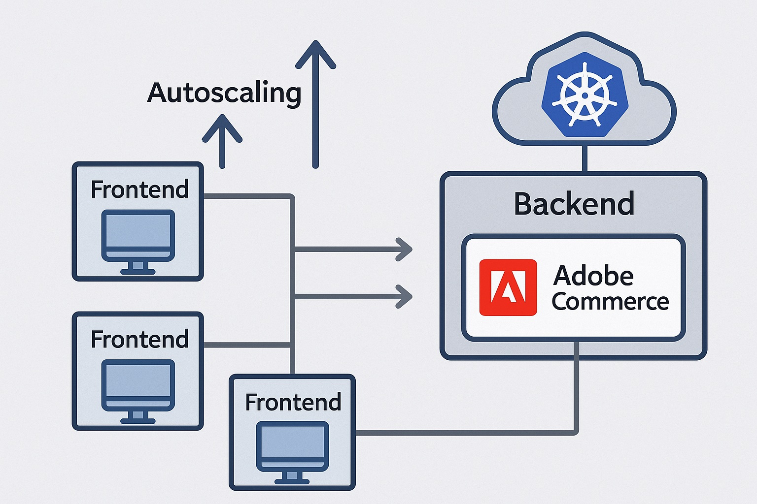 soluzione headless Adobe Commerce