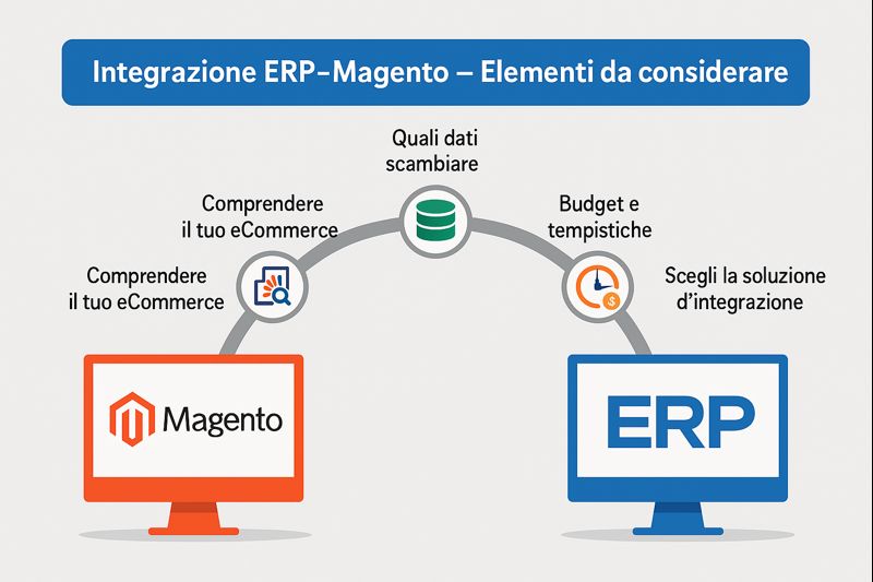 magento farmacia erp