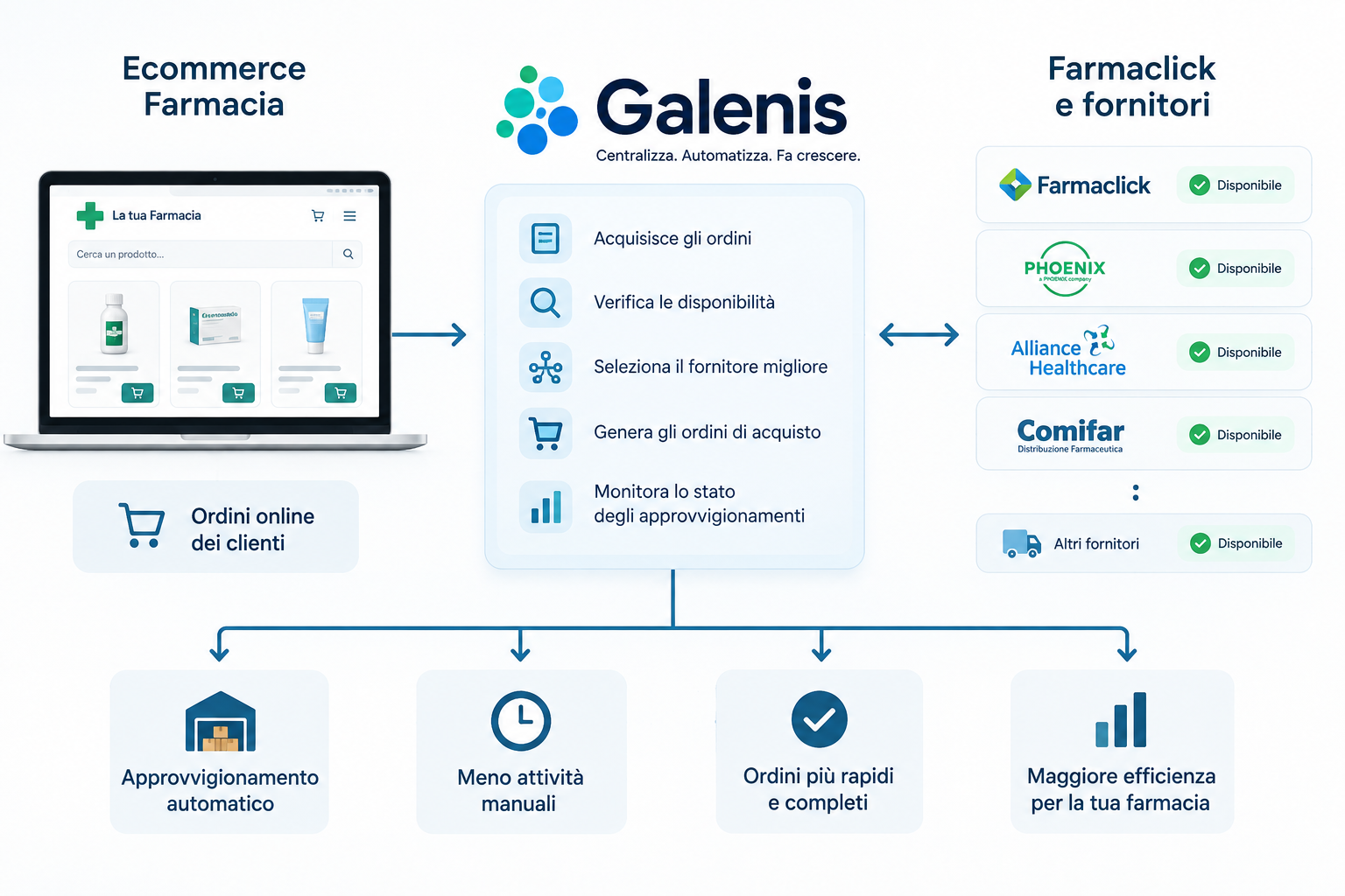 flusso automatizzato farmacie online