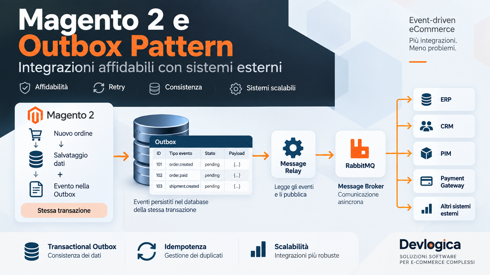 outbox pattern magento 2